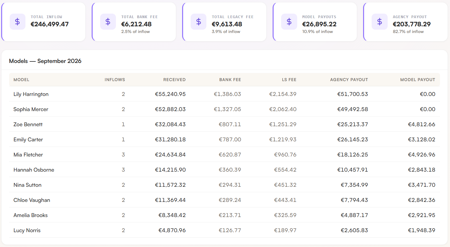 A live view of commission split by model, updated the moment revenue lands