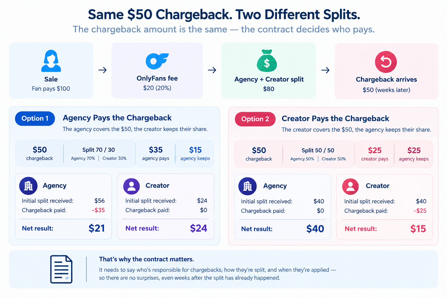 Chargeback Split_ Agency vs Creator