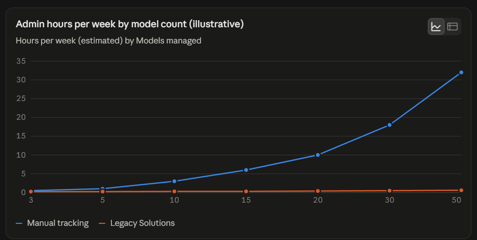 Chart comparing admin hours spent on manual tracking against model count, showing how the time cost accelerates past roughly 10 to 15 models.