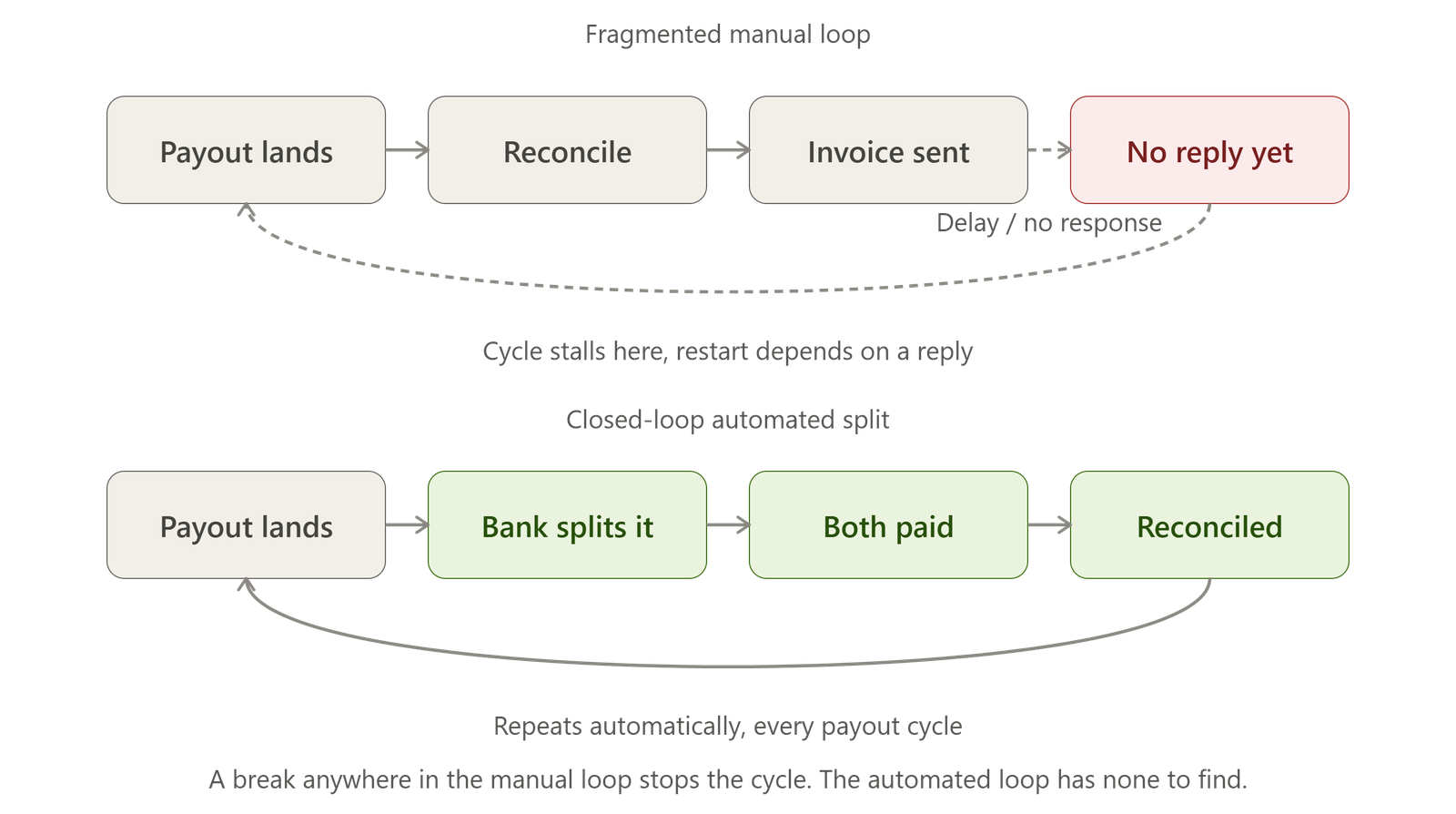 Diagram contrasting a fragmented manual billing loop, vulnerable to delay and non-response, against a closed-loop automated split executed at the banking layer.