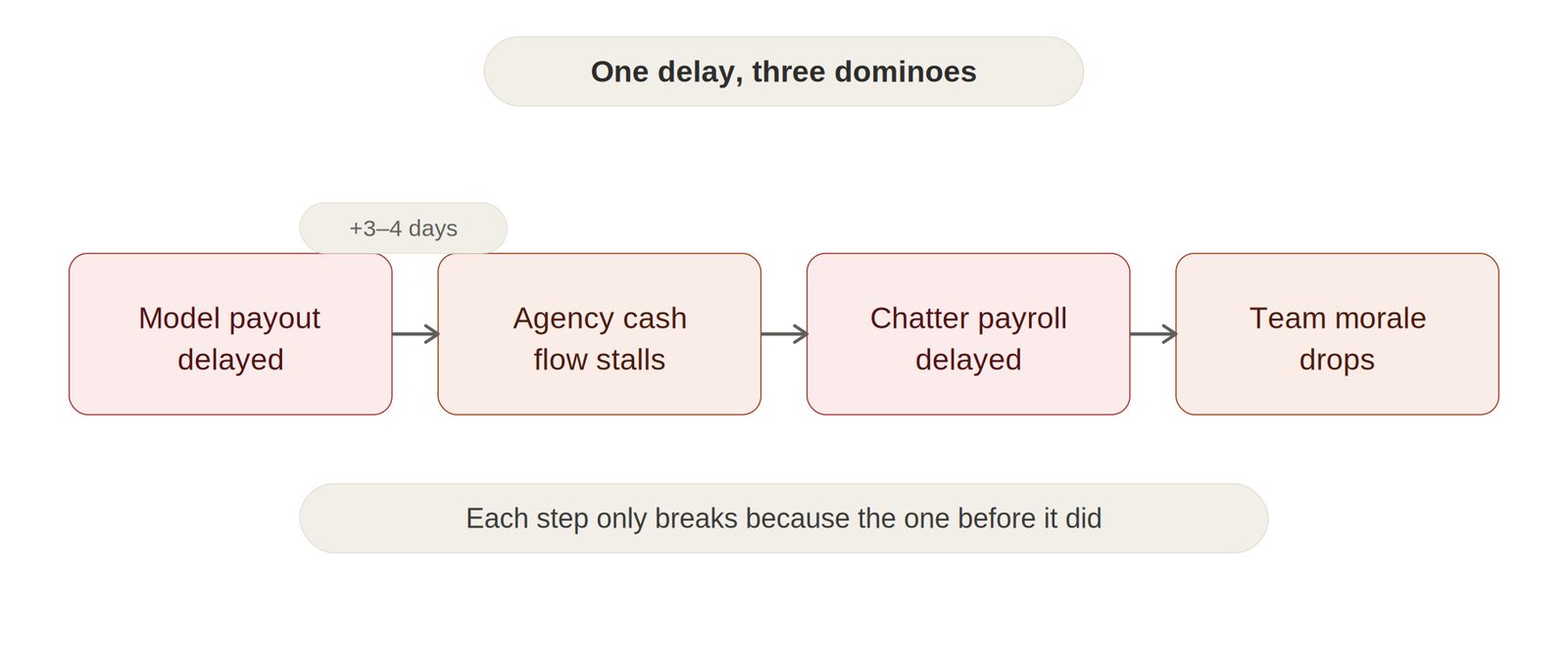 Diagram showing how one delayed payout stalls agency cash flow, which then delays chatter payroll on the other side.