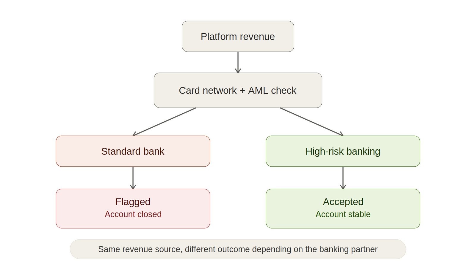Diagram showing how revenue from adult content platforms moves through card network and AML compliance checks before reaching standard versus high-risk banking.