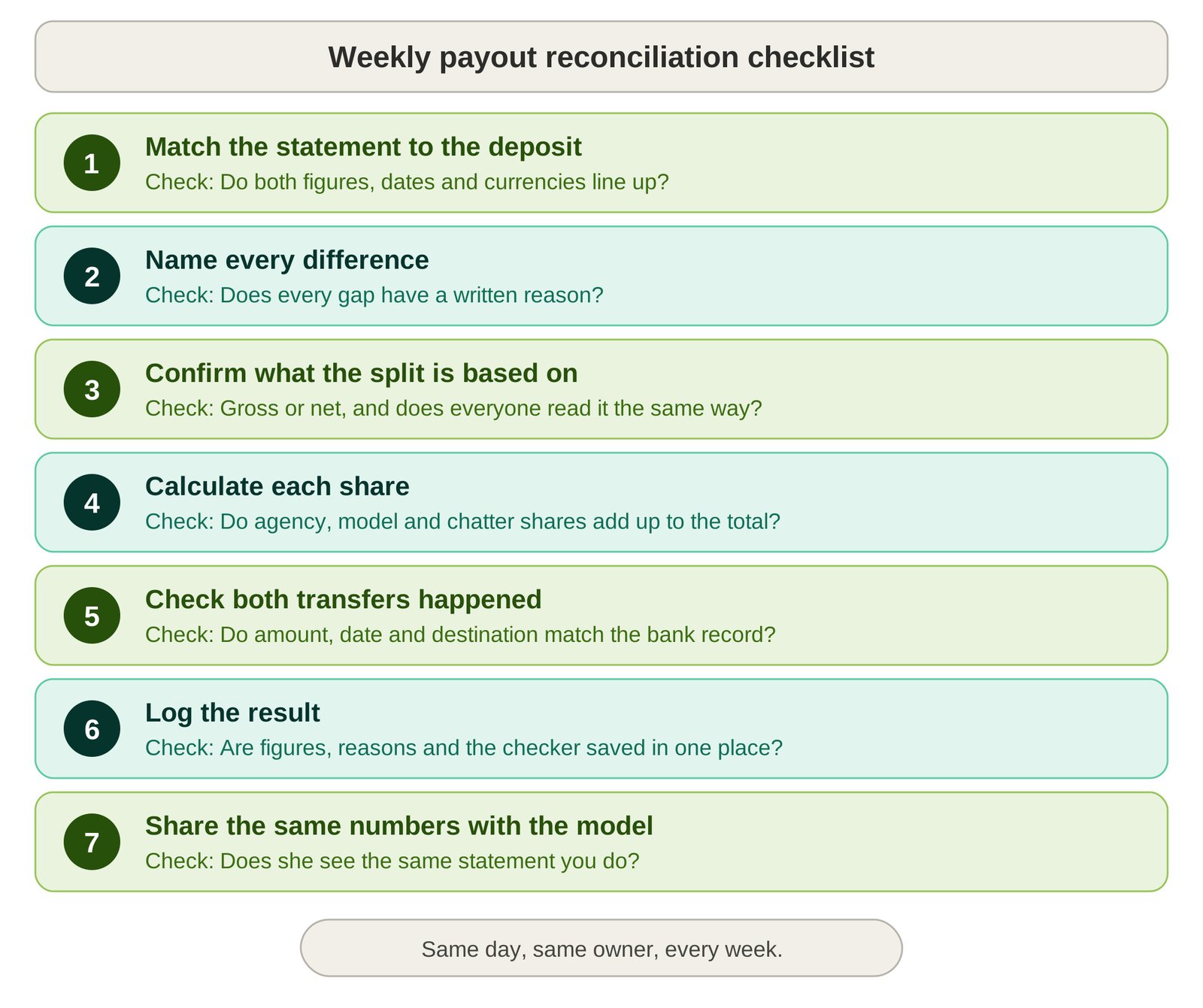 One-page weekly reconciliation checklist showing the seven steps in order, each with a one line check this prompt.