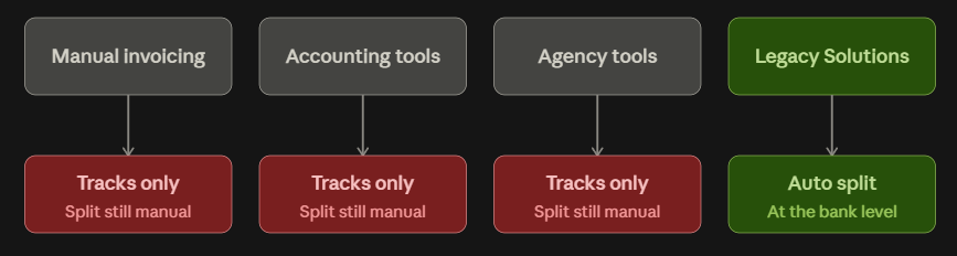 Only automated split infrastructure executes the payout, the rest just record it afterward