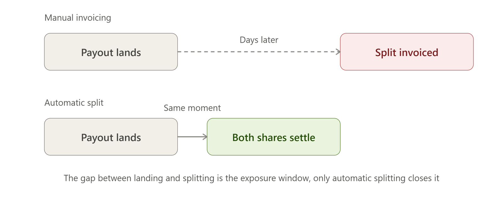 Payout timeline showing the full amount landing in one account before a manual split, versus both shares settling separately at the same moment