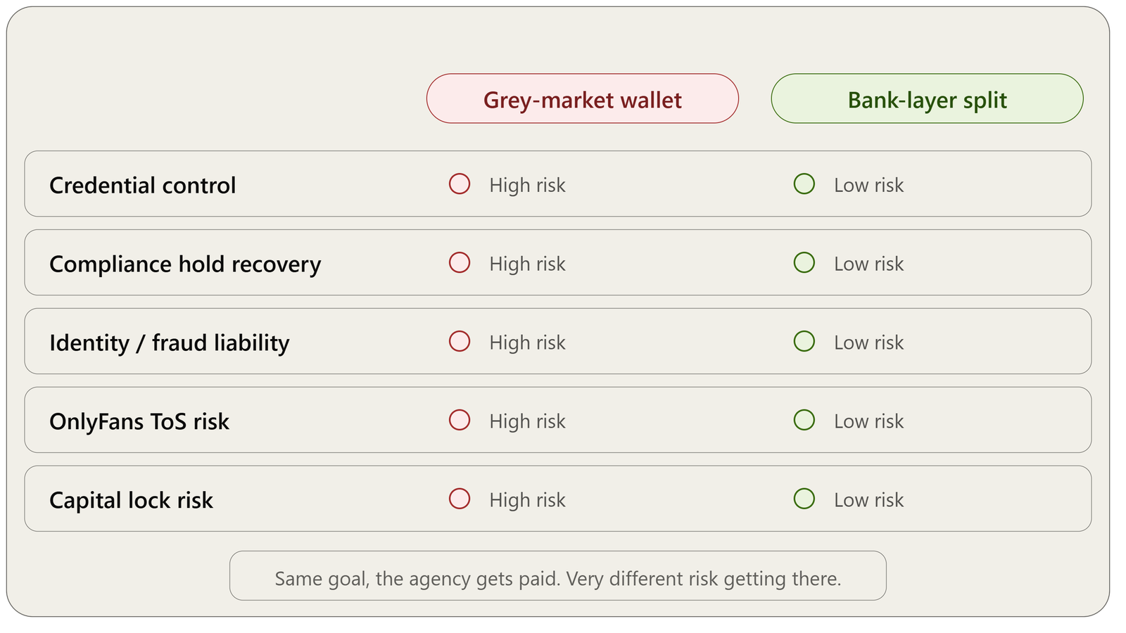 Risk comparison between a shared grey-market wallet setup and a closed-loop bank-layer revenue split