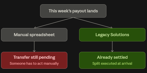 Same incoming payout, two different outcomes by the time anyone checks